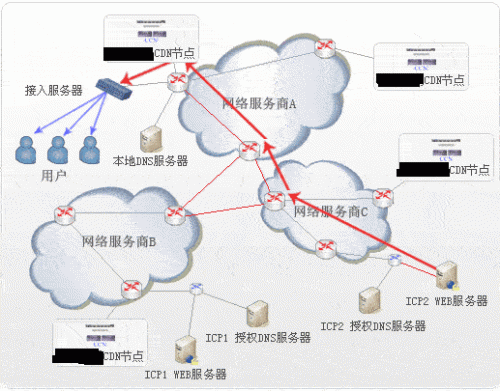 CDN知識cdn節點是什么