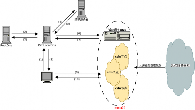 CDN知識cdn動態加速原理